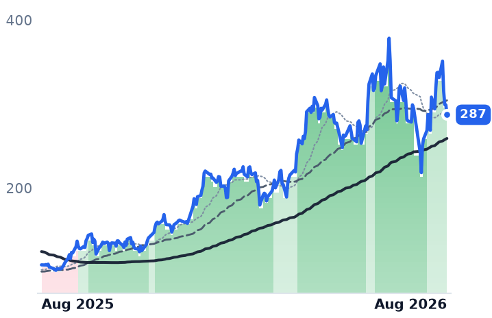 ONTO 12-month price