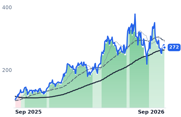 ONTO 12-month price