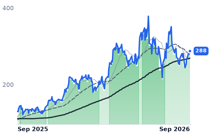 ONTO 12-month price