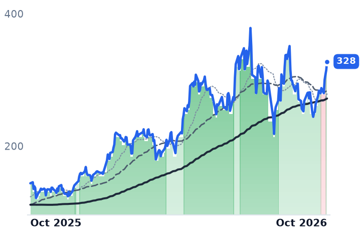 ONTO 12-month price