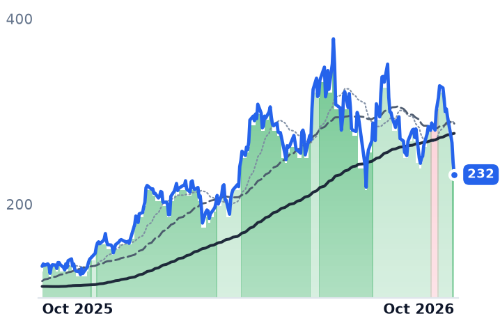 ONTO 12-month price