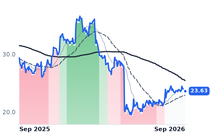 OPCH 12-month price