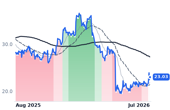 OPCH 12-month price