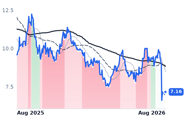 OPFI 12-month price