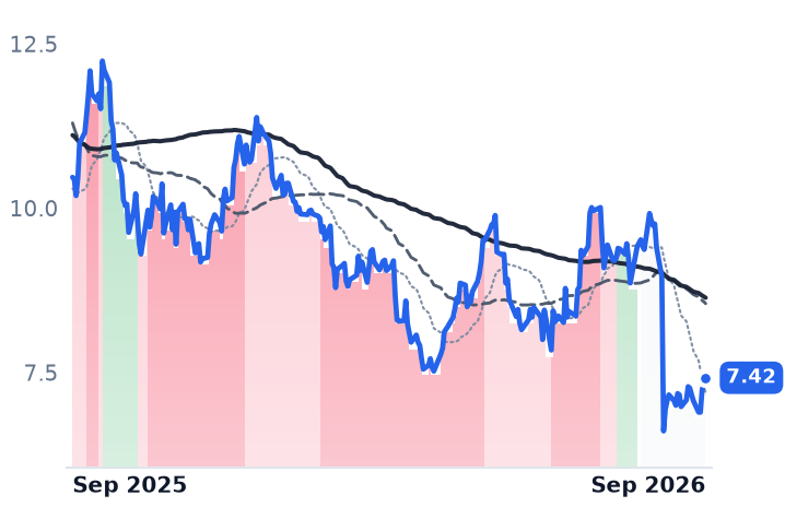 OPFI 12-month price