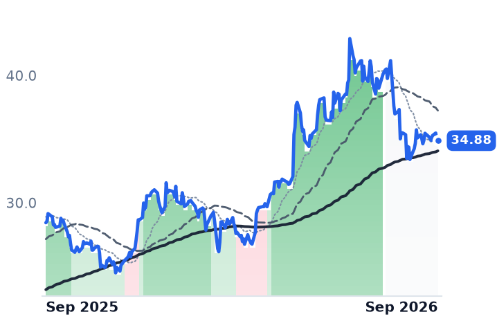 OPLN 12-month price