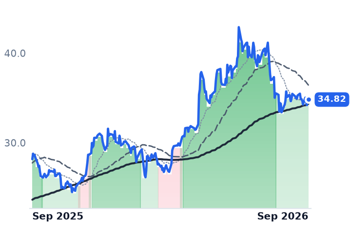 OPLN 12-month price
