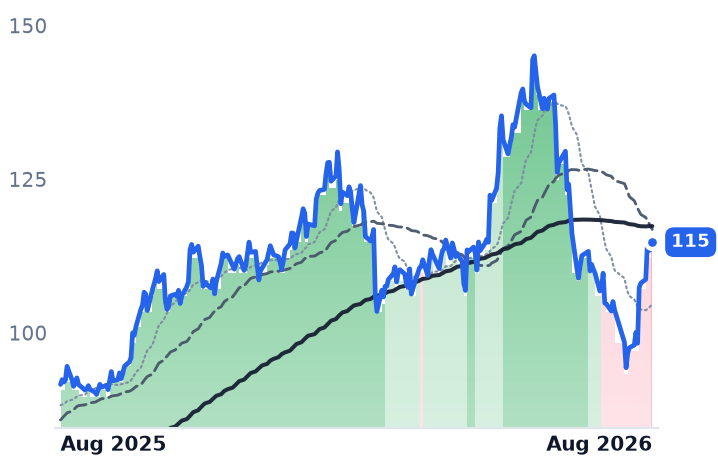 ORA 12-month price