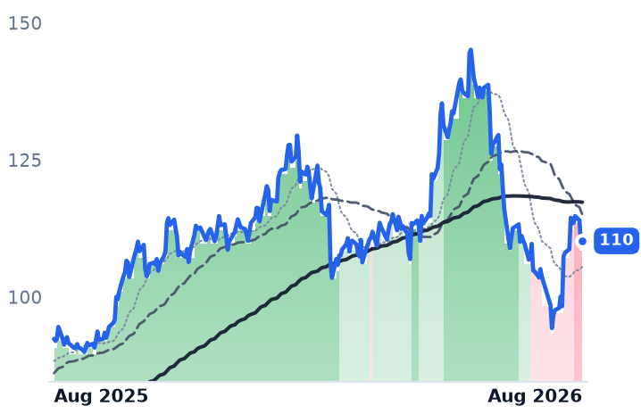 ORA 12-month price