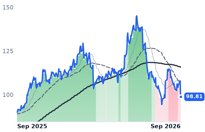 ORA 12-month price