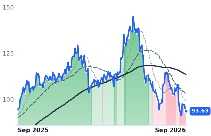ORA 12-month price