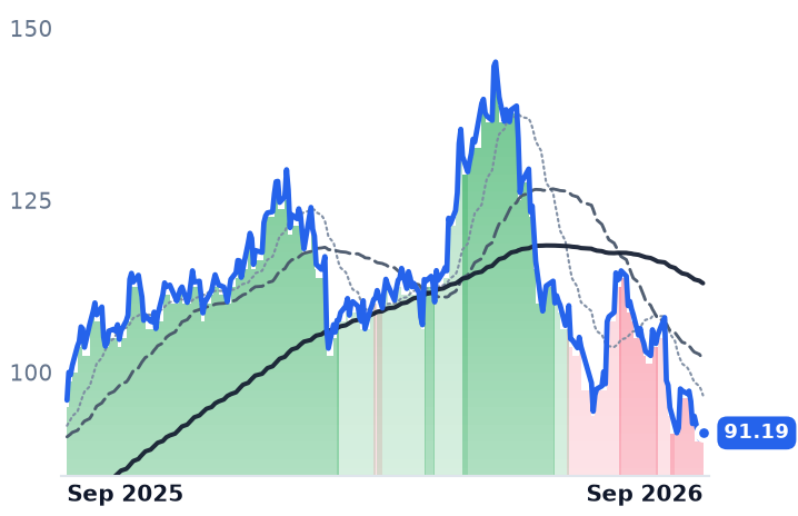 ORA 12-month price