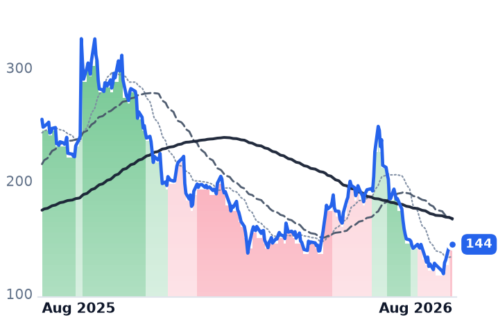 ORCL 12-month price