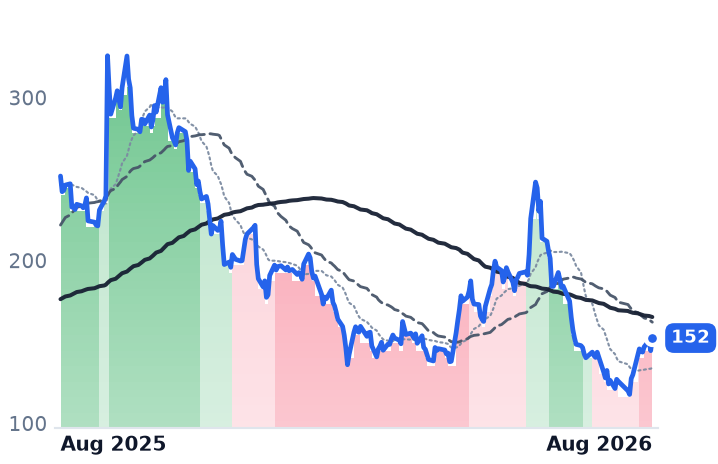ORCL 12-month price