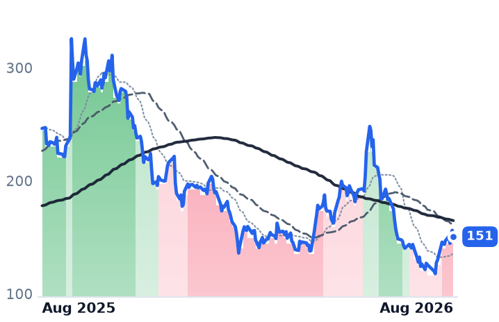 ORCL 12-month price