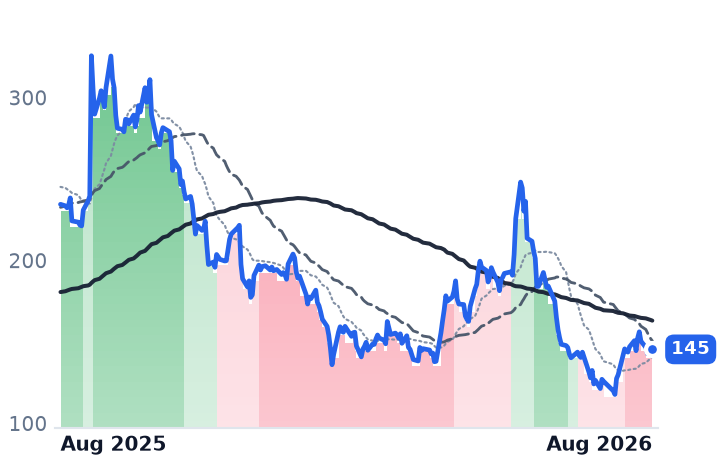 ORCL 12-month price