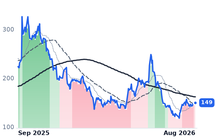ORCL 12-month price