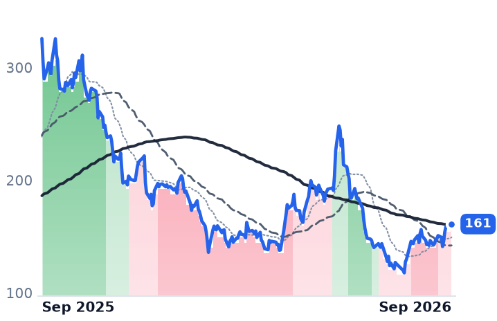 ORCL 12-month price