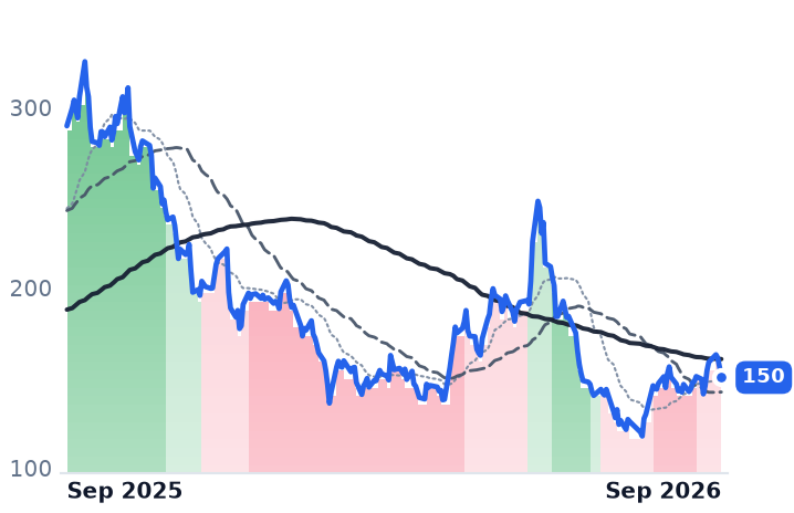 ORCL 12-month price