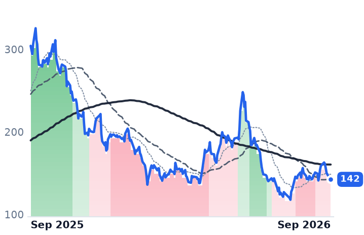 ORCL 12-month price