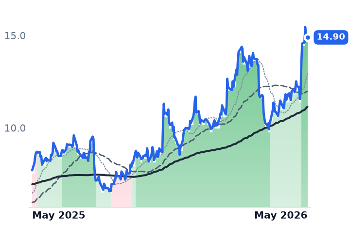 ORN 12-month price