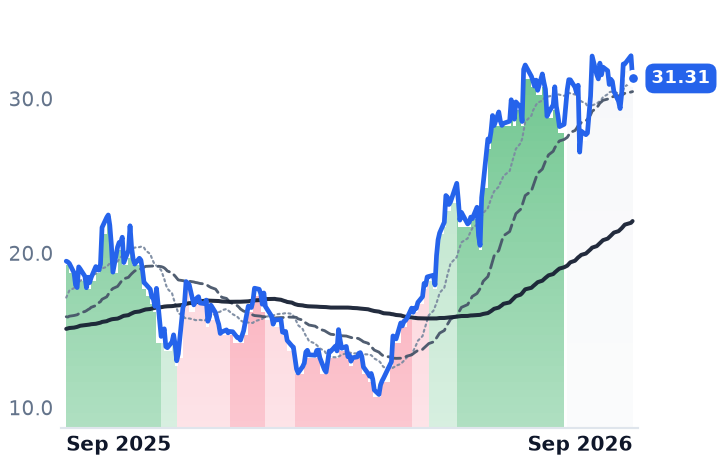 OSCR 12-month price