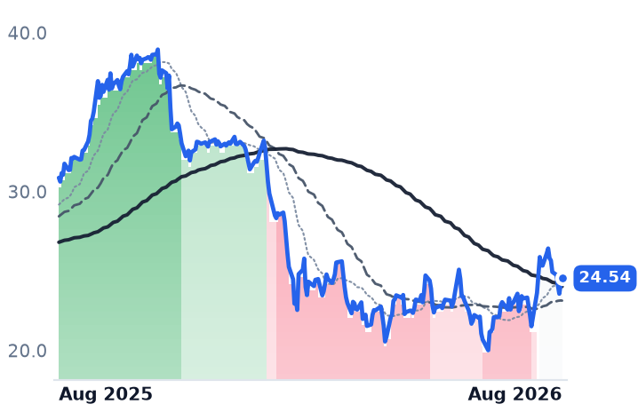 OTEX 12-month price
