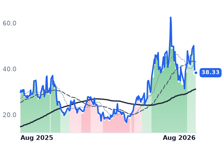 OUST 12-month price