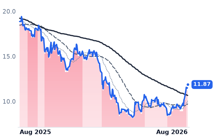 OWL 12-month price