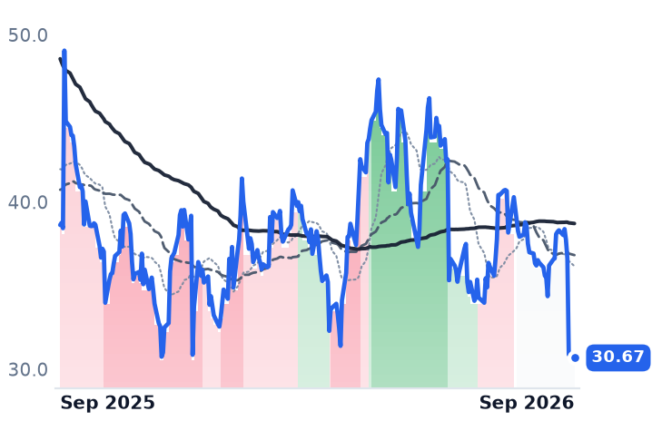 OXM 12-month price