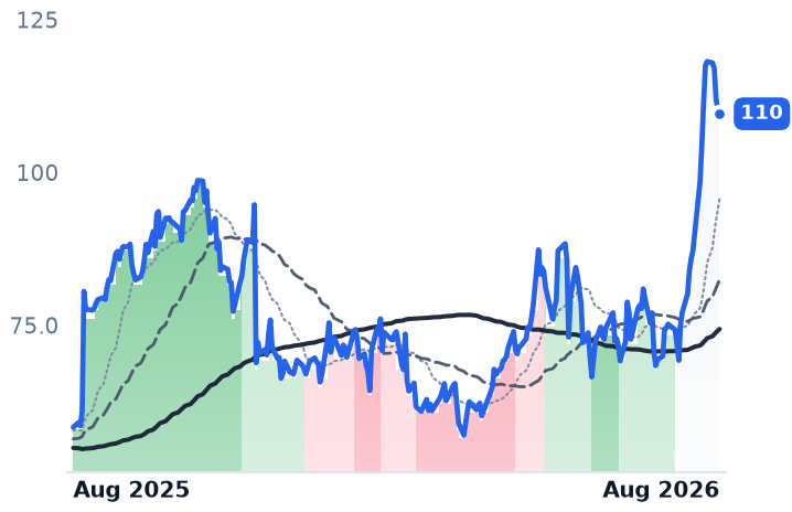 P 12-month price