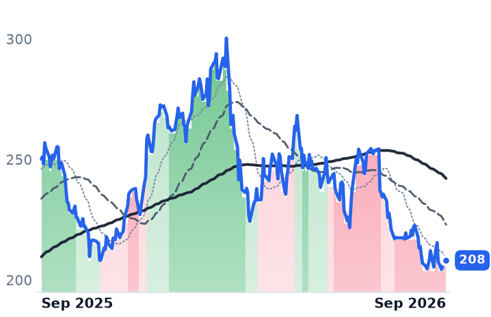 PAC 12-month price