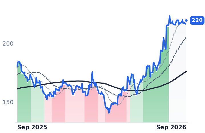 PAG 12-month price