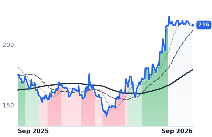 PAG 12-month price