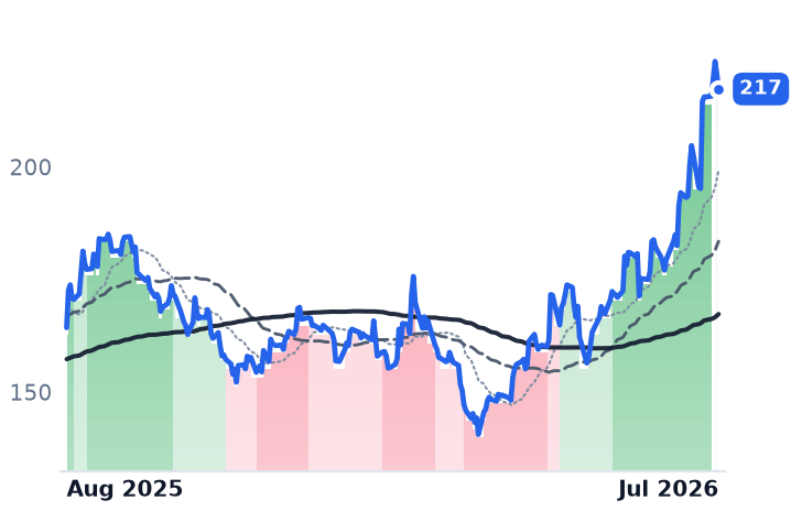 PAG 12-month price