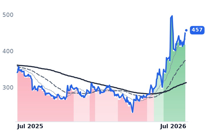 PANAMAPET.BO 12-month price