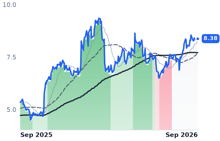 PANL 12-month price
