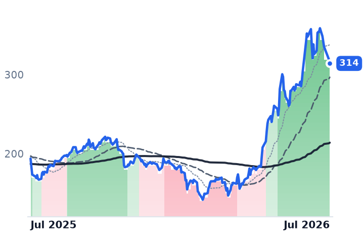 PANW 12-month price