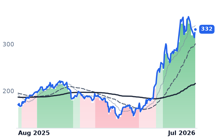 PANW 12-month price