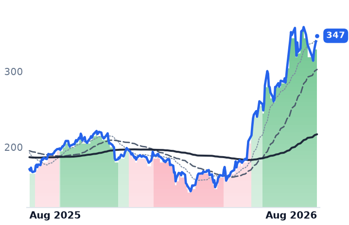PANW 12-month price