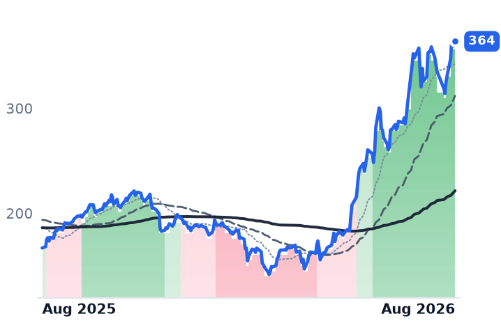 PANW 12-month price