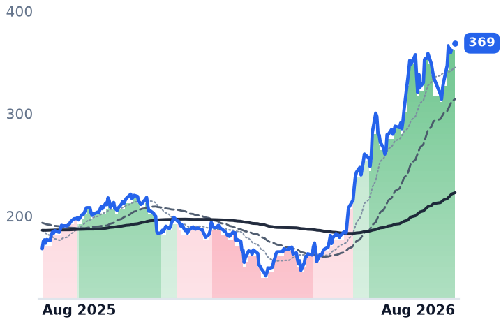 PANW 12-month price