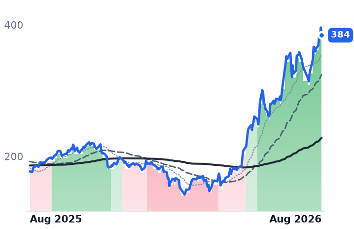 PANW 12-month price