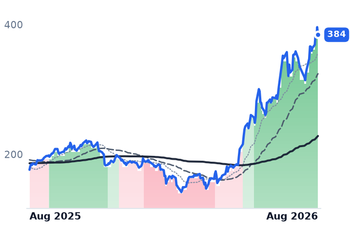 PANW 12-month price