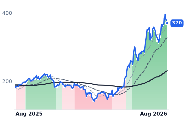 PANW 12-month price