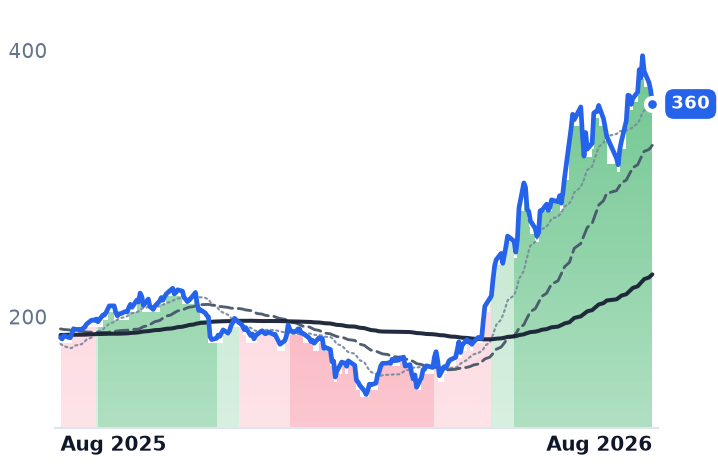 PANW 12-month price