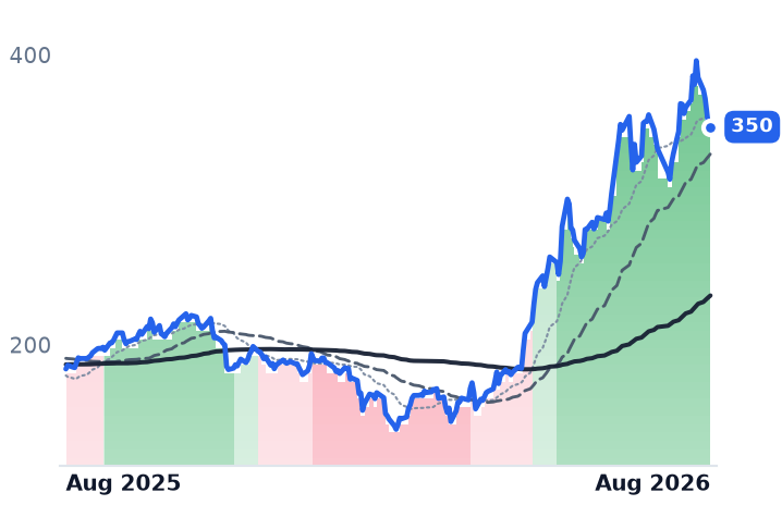 PANW 12-month price