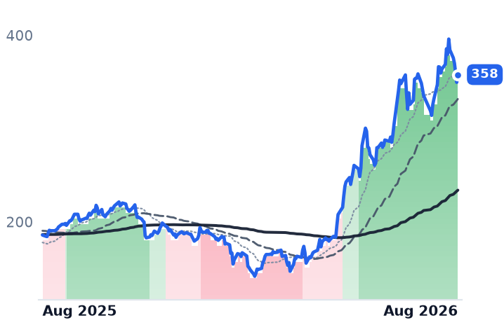PANW 12-month price