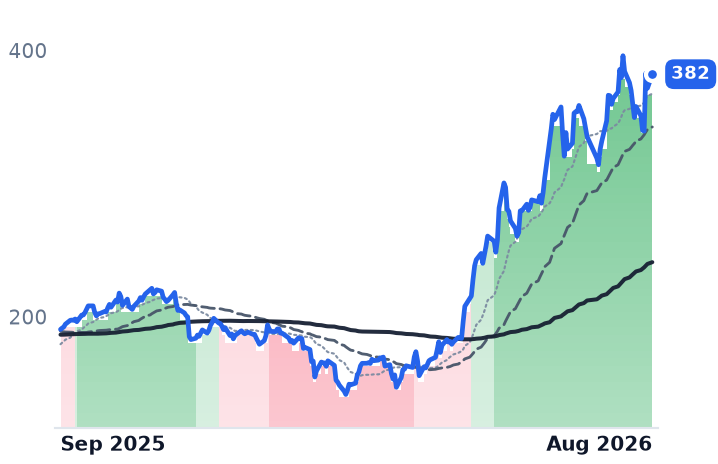 PANW 12-month price
