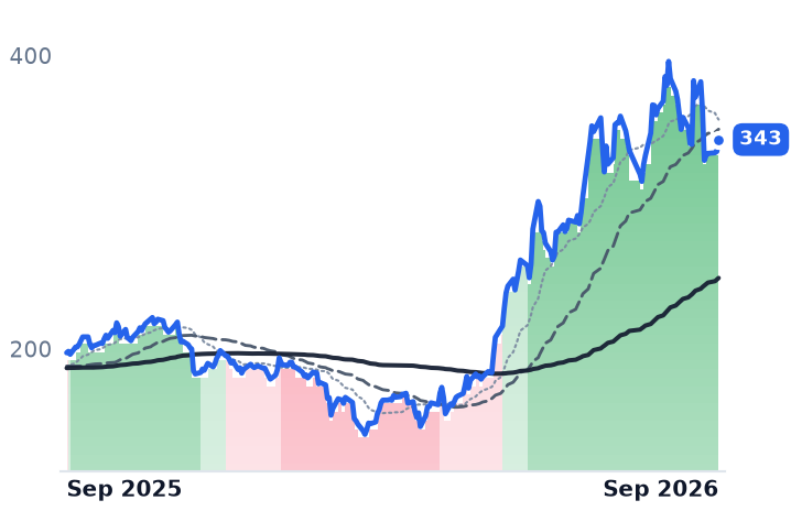 PANW 12-month price